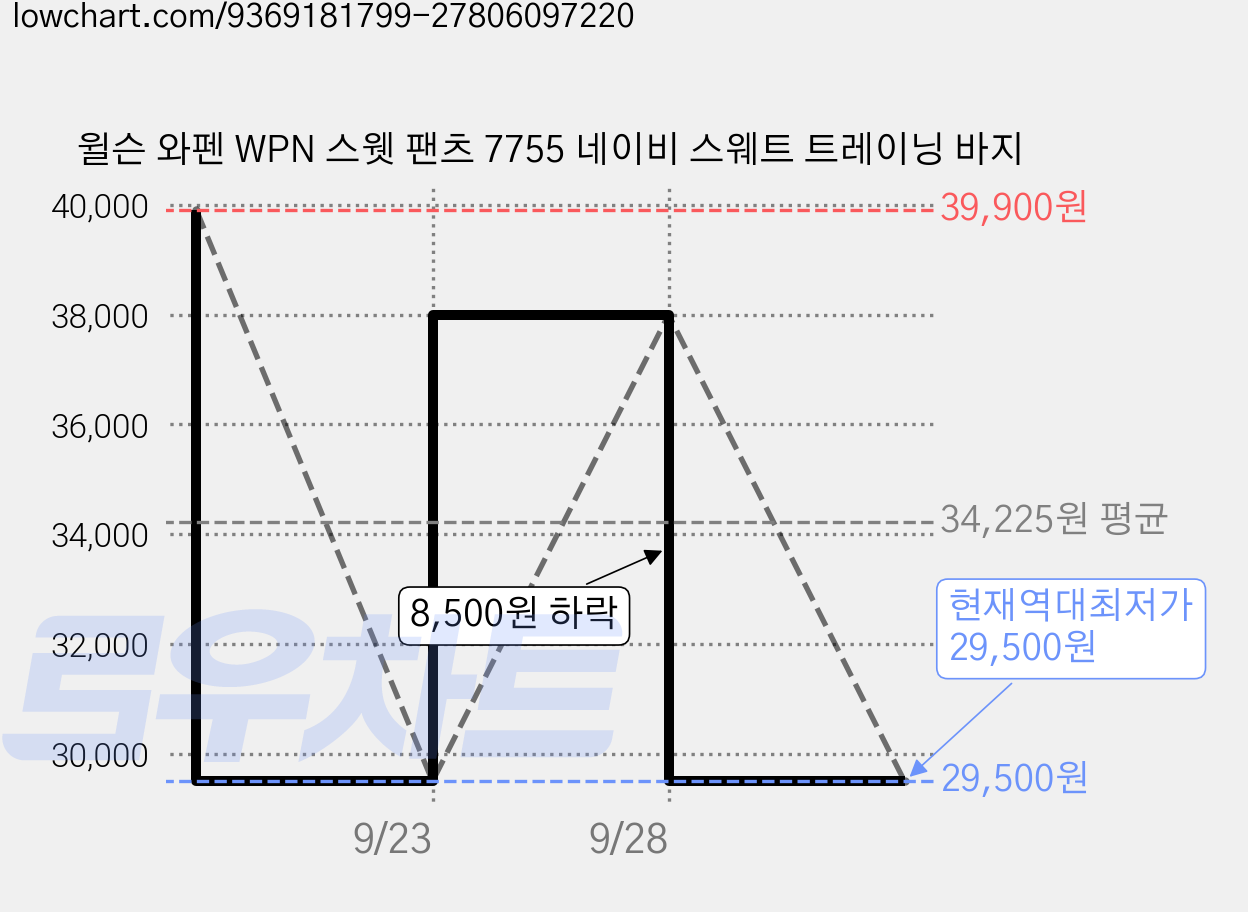 윌슨 와펜 WPN 스웻 팬츠 7755 네이비 스웨트 트레이닝 바지 가격 변동 차트, 현재가 29,500원, 역대최저가