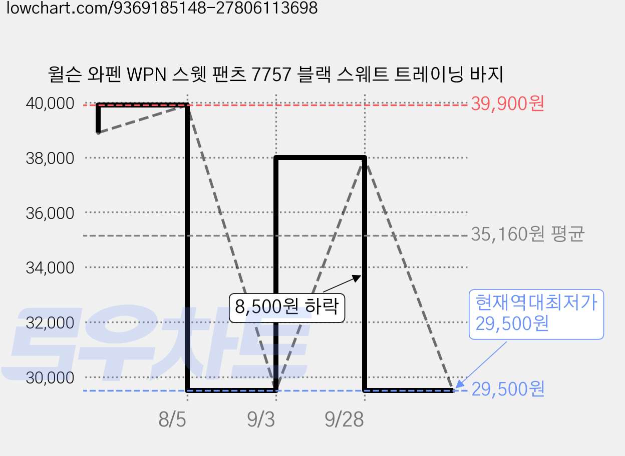 윌슨 와펜 WPN 스웻 팬츠 7757 블랙 스웨트 트레이닝 바지 가격 변동 차트, 현재가 29,500원, 역대최저가