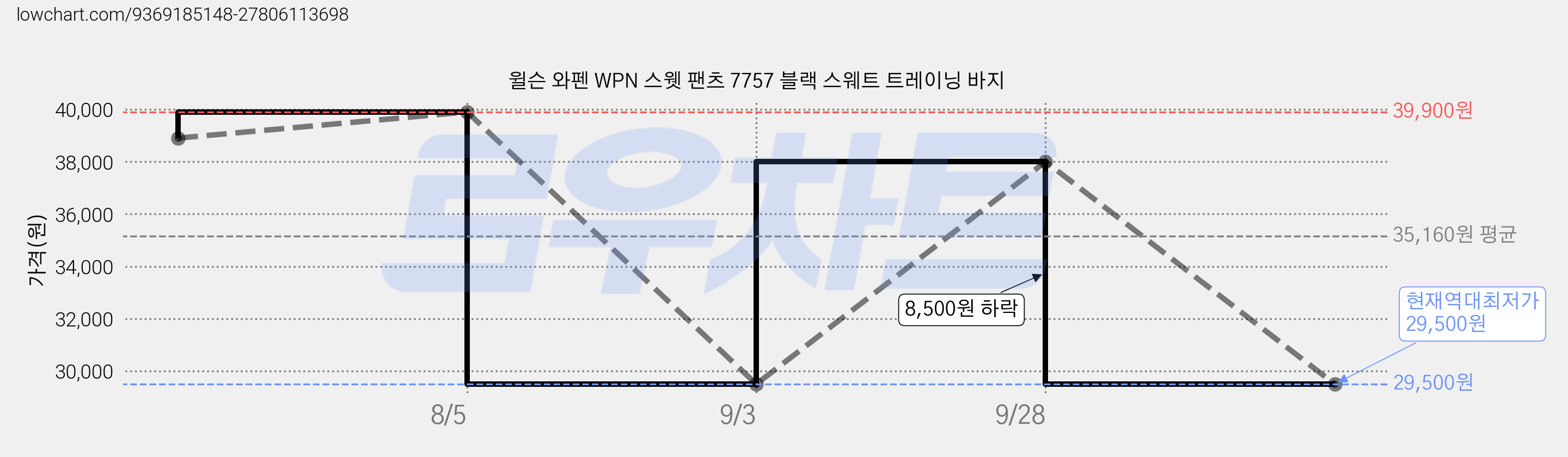 윌슨 와펜 WPN 스웻 팬츠 7757 블랙 스웨트 트레이닝 바지 가격 변동 차트, 현재가 29,500원, 역대최저가