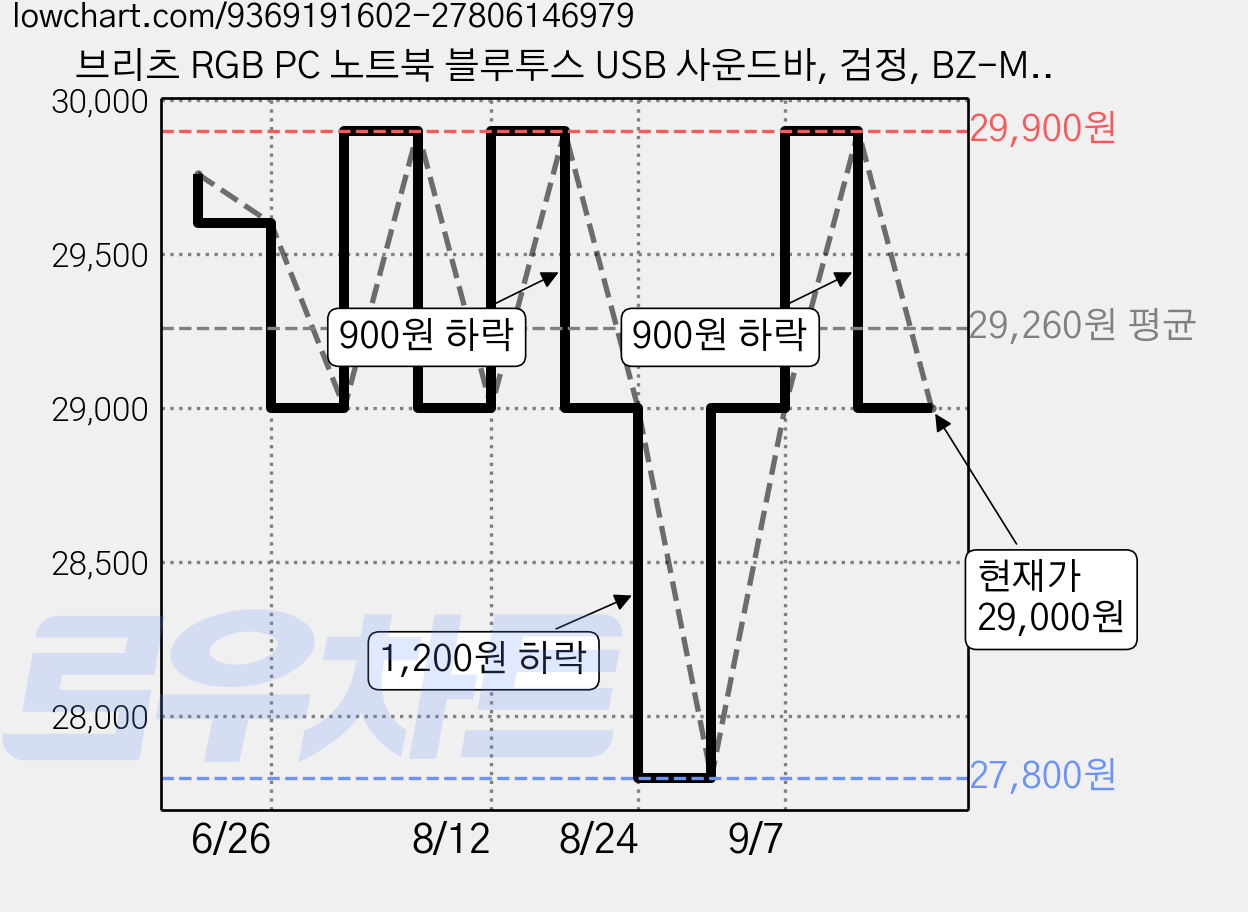 브리츠 RGB PC 노트북 블루투스 USB 사운드바, 검정, BZ-MK22 가격 변동 차트, 현재가 29,000원, 관측 최저가 27,800원