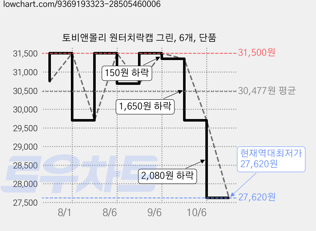 토비앤몰리 원터치락캡 그린, 6개, 단품 가격 변동 차트, 현재가 27,620원, 역대최저가