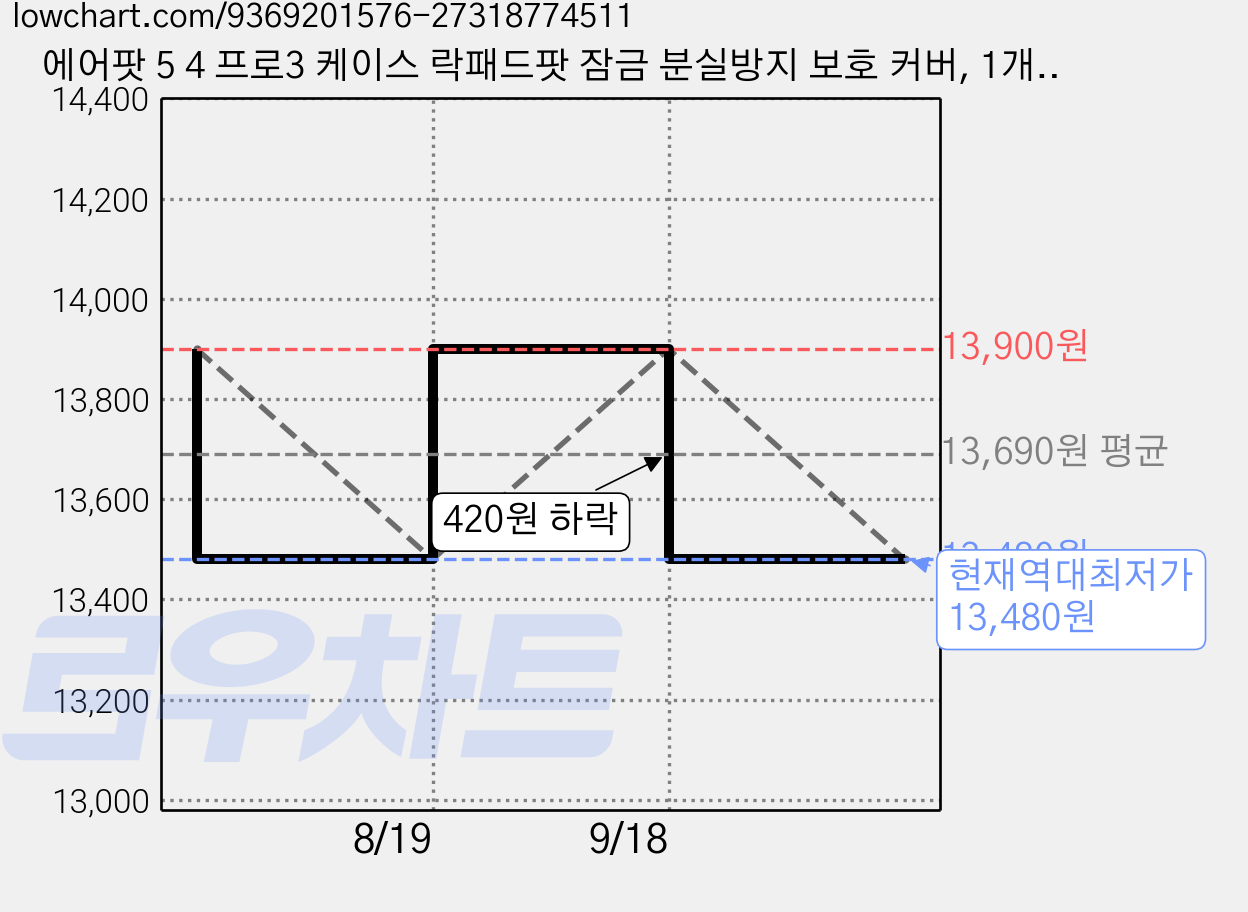 에어팟 5 4 프로3 케이스 락패드팟 잠금 분실방지 보호 커버, 1개, 화이트, 에어팟5 / 에어팟4 가격 변동 차트, 현재가 13,480원, 역대최저가