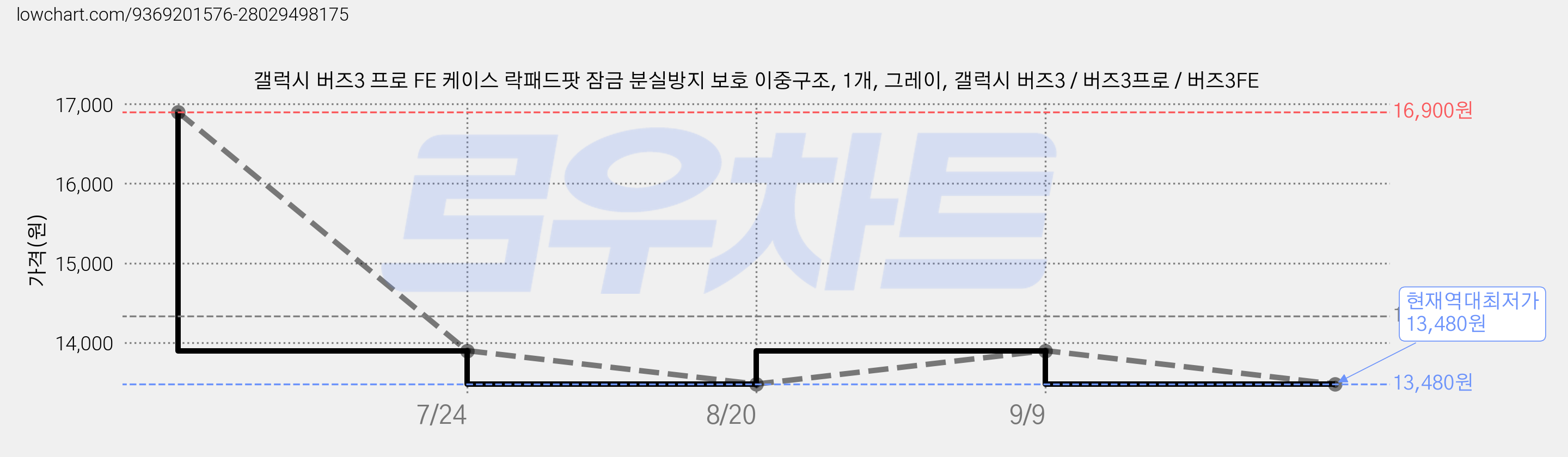갤럭시 버즈3 프로 FE 케이스 락패드팟 잠금 분실방지 보호 이중구조, 1개, 그레이, 갤럭시 버즈3 / 버즈3프로 / 버즈3FE 가격 변동 차트, 현재가 13,480원, 역대최저가
