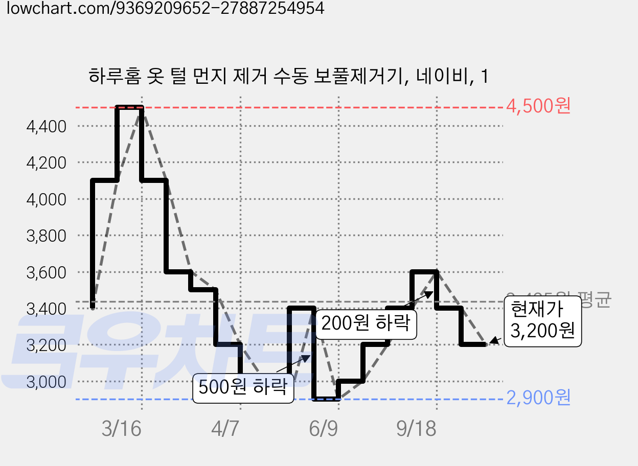하루홈 옷 털 먼지 제거 수동 보풀제거기, 네이비, 1 가격 변동 차트, 현재가 3,200원, 관측 최저가 2,900원