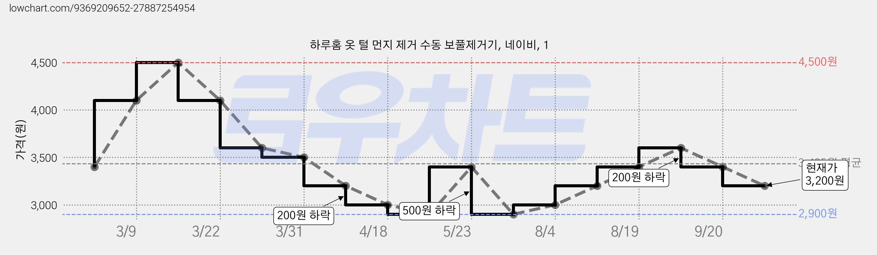 하루홈 옷 털 먼지 제거 수동 보풀제거기, 네이비, 1 가격 변동 차트, 현재가 3,200원, 관측 최저가 2,900원