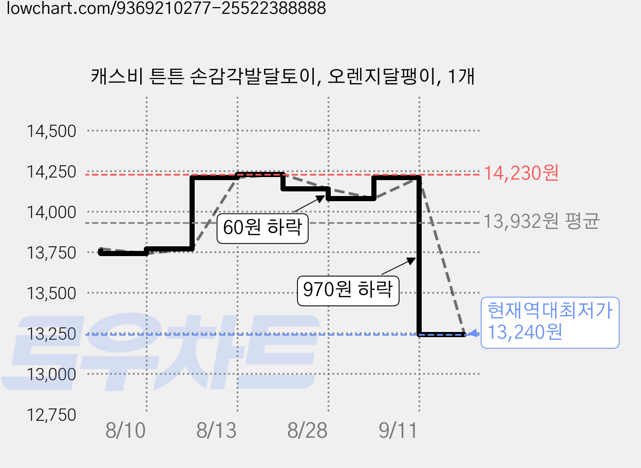 캐스비 튼튼 손감각발달토이, 오렌지달팽이, 1개 가격 변동 차트, 현재가 13,240원, 역대최저가