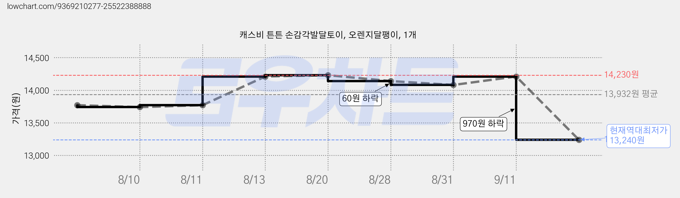 캐스비 튼튼 손감각발달토이, 오렌지달팽이, 1개 가격 변동 차트, 현재가 13,240원, 역대최저가