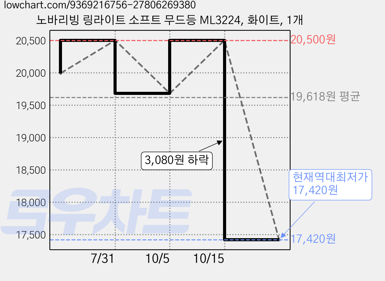 노바리빙 링라이트 소프트 무드등 ML3224, 화이트, 1개 가격 변동 차트, 현재가 17,420원, 역대최저가