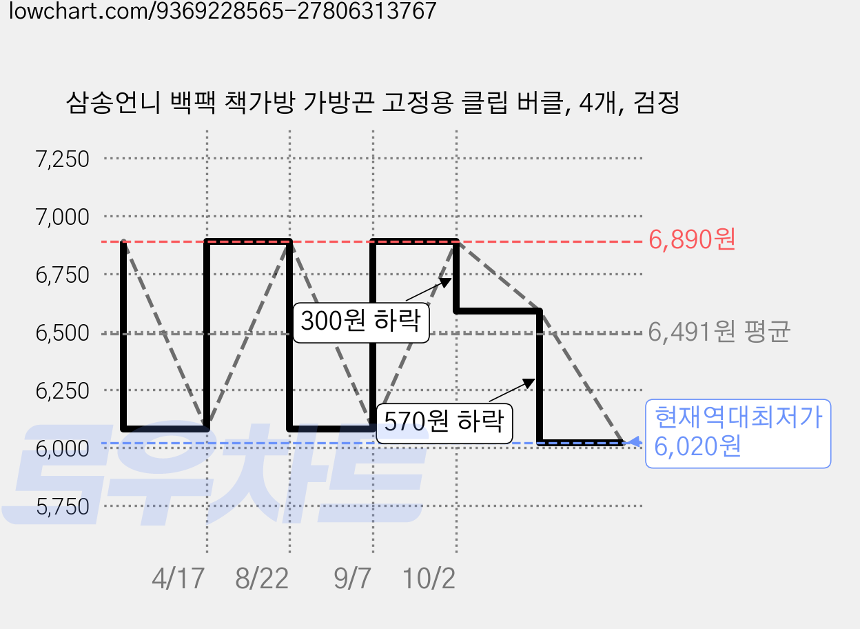 삼송언니 백팩 책가방 가방끈 고정용 클립 버클, 4개, 검정 가격 변동 차트, 현재가 6,020원, 역대최저가