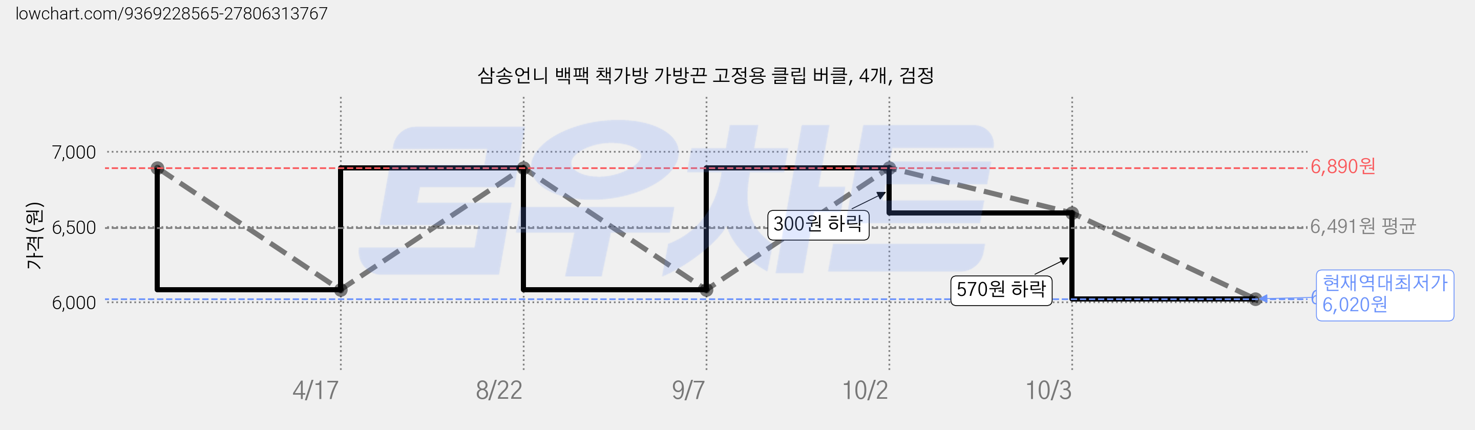 삼송언니 백팩 책가방 가방끈 고정용 클립 버클, 4개, 검정 가격 변동 차트, 현재가 6,020원, 역대최저가