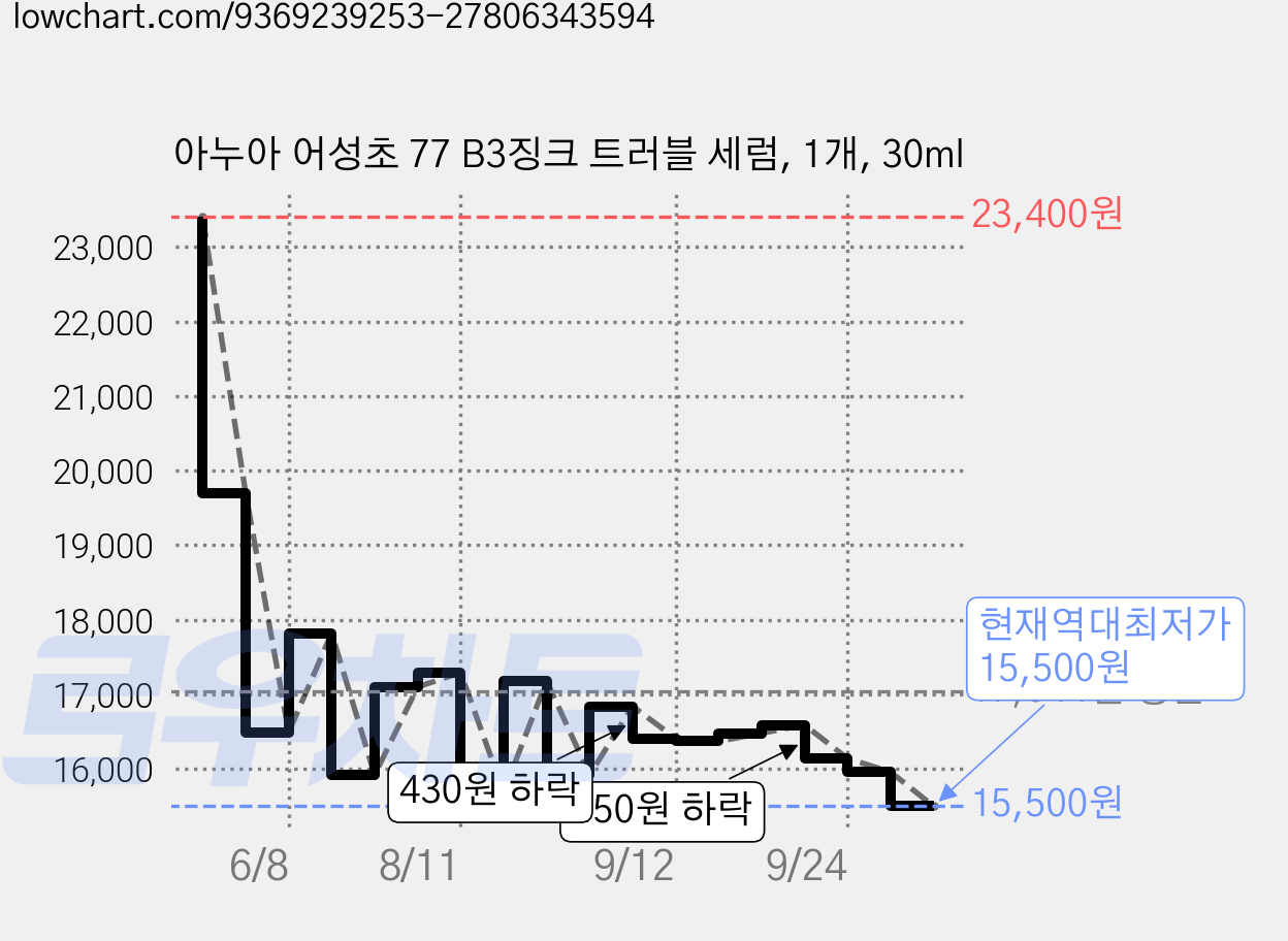 아누아 어성초 77 B3징크 트러블 세럼, 1개, 30ml 가격 변동 차트, 현재가 15,500원, 역대최저가