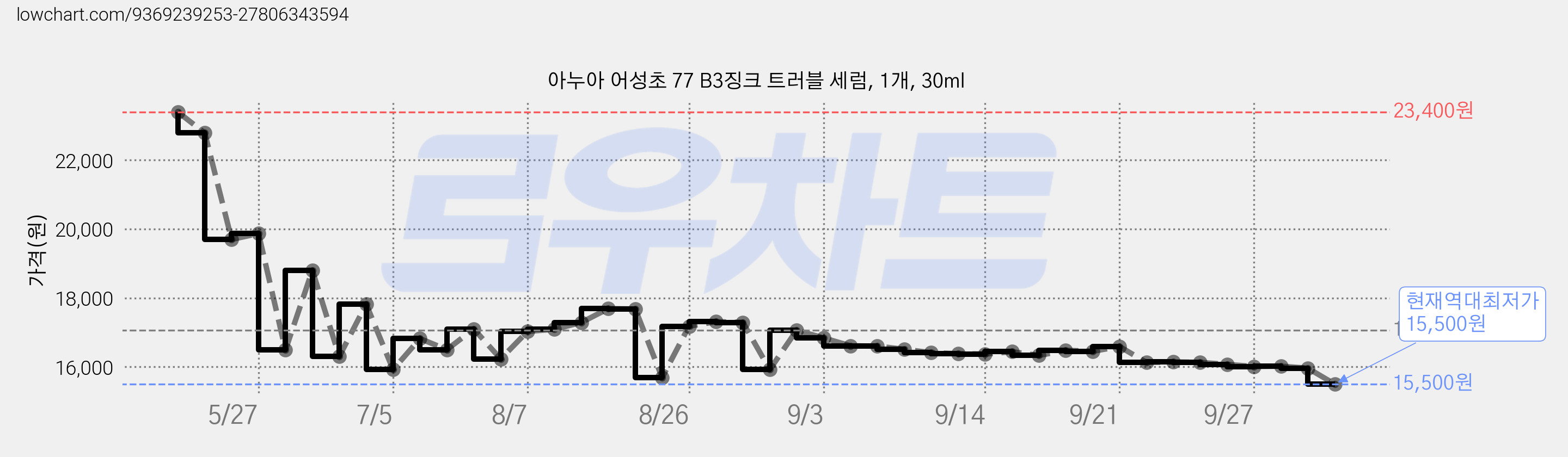 아누아 어성초 77 B3징크 트러블 세럼, 1개, 30ml 가격 변동 차트, 현재가 15,500원, 역대최저가