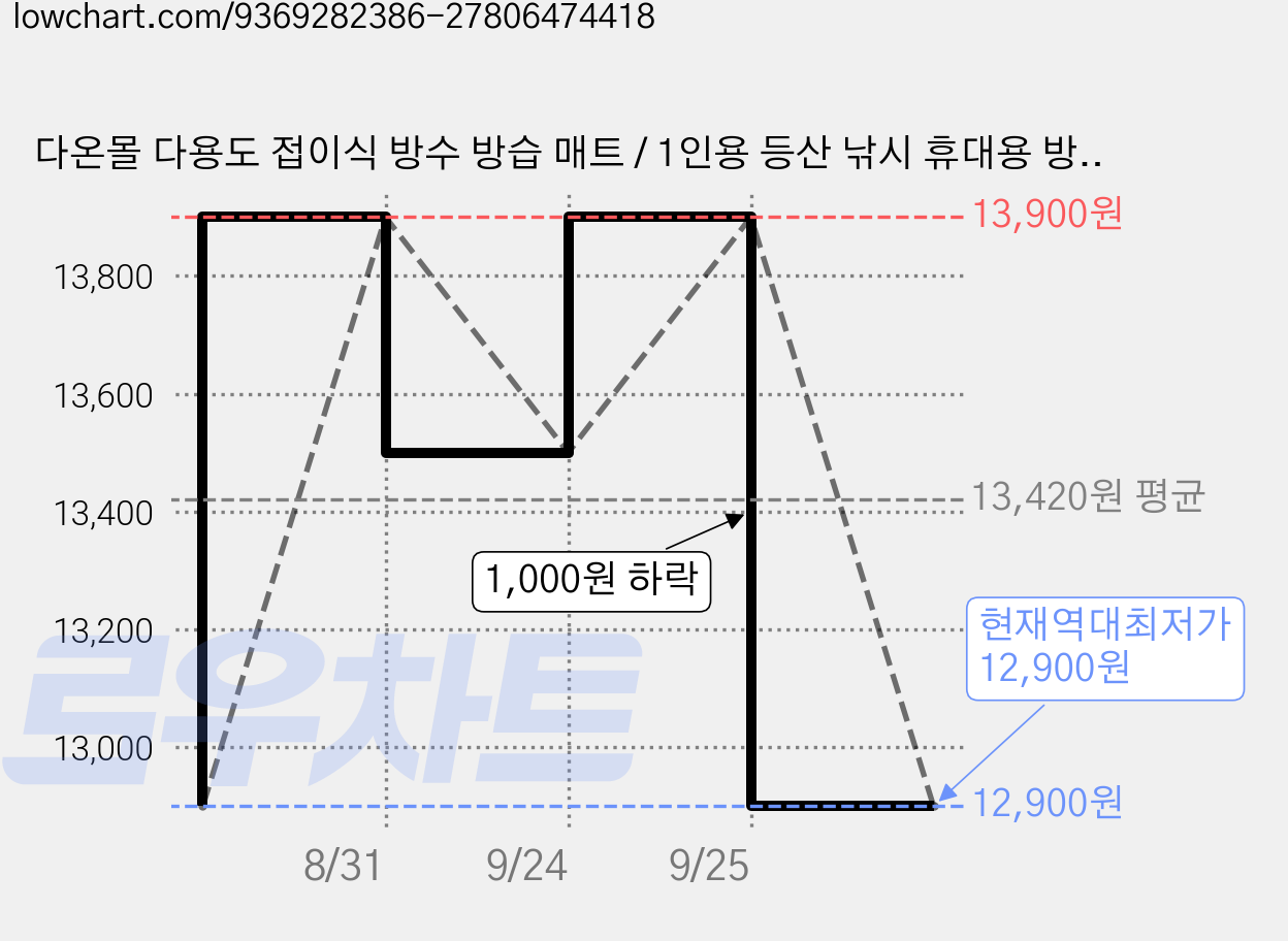 다온몰 다용도 접이식 방수 방습 매트 / 1인용 등산 낚시 휴대용 방석, 그린 가격 변동 차트, 현재가 12,900원, 역대최저가