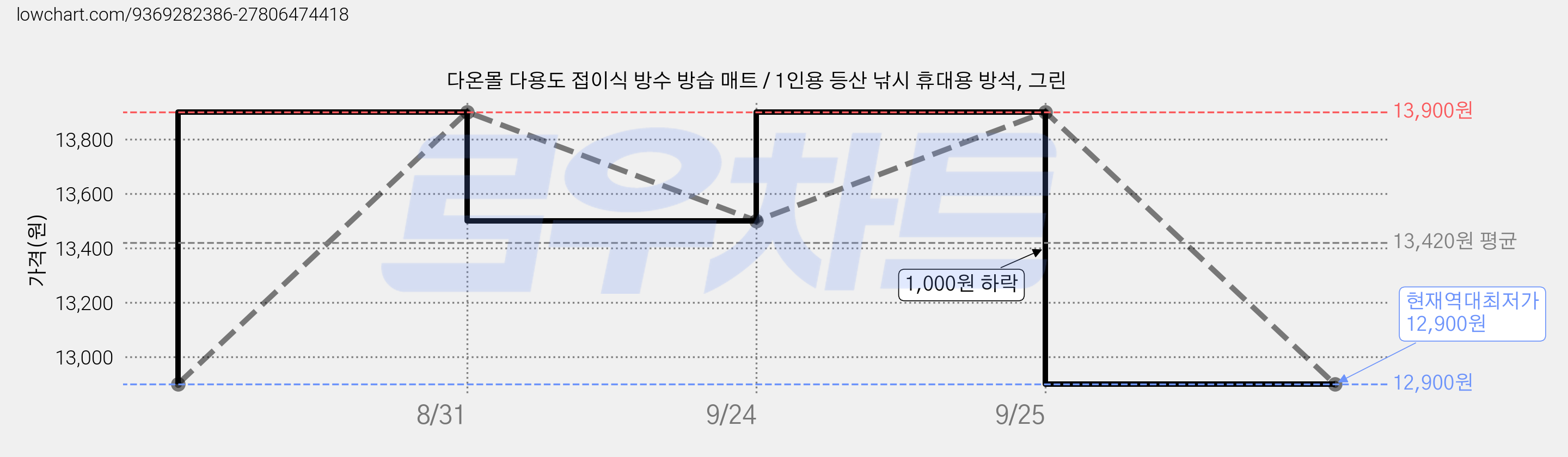 다온몰 다용도 접이식 방수 방습 매트 / 1인용 등산 낚시 휴대용 방석, 그린 가격 변동 차트, 현재가 12,900원, 역대최저가