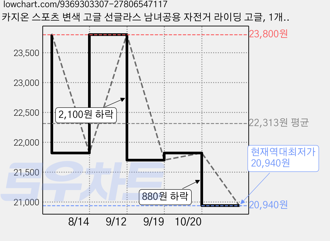 카지온 스포츠 변색 고글 선글라스 남녀공용 자전거 라이딩 고글, 1개, 투명 그레이/그레이 변색 가격 변동 차트, 현재가 20,940원, 역대최저가
