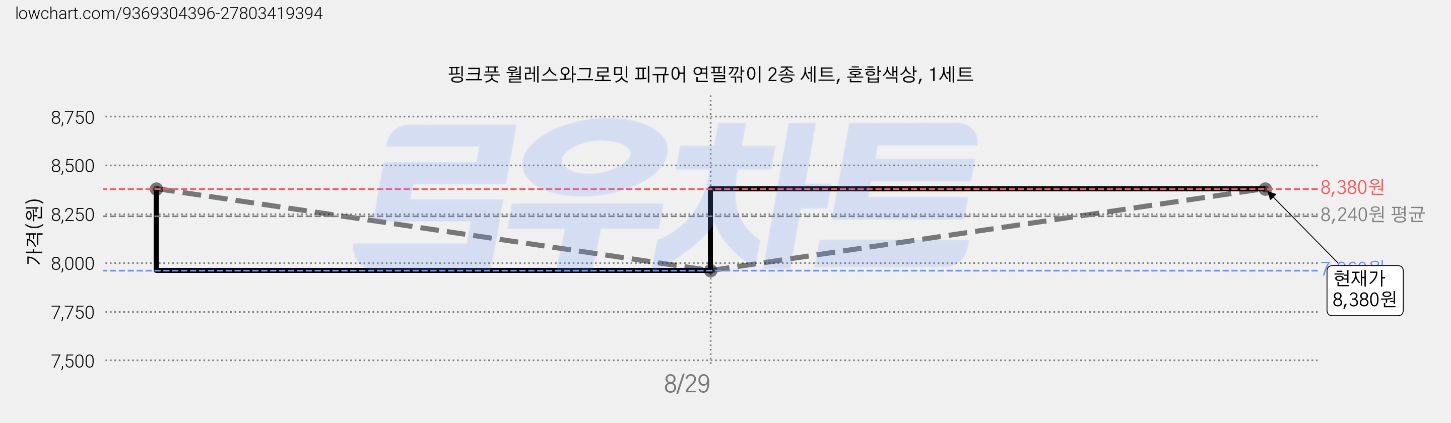 핑크풋 월레스와그로밋 피규어 연필깎이 2종 세트, 혼합색상, 1세트 가격 변동 차트, 현재가 8,380원, 관측 최저가 7,950원