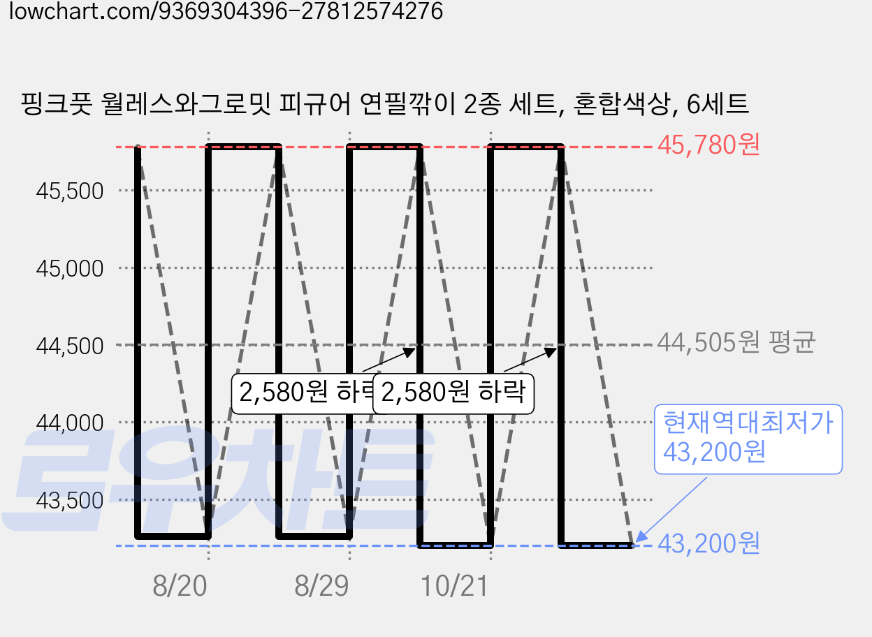 핑크풋 월레스와그로밋 피규어 연필깎이 2종 세트, 혼합색상, 6세트 가격 변동 차트, 현재가 43,200원, 역대최저가