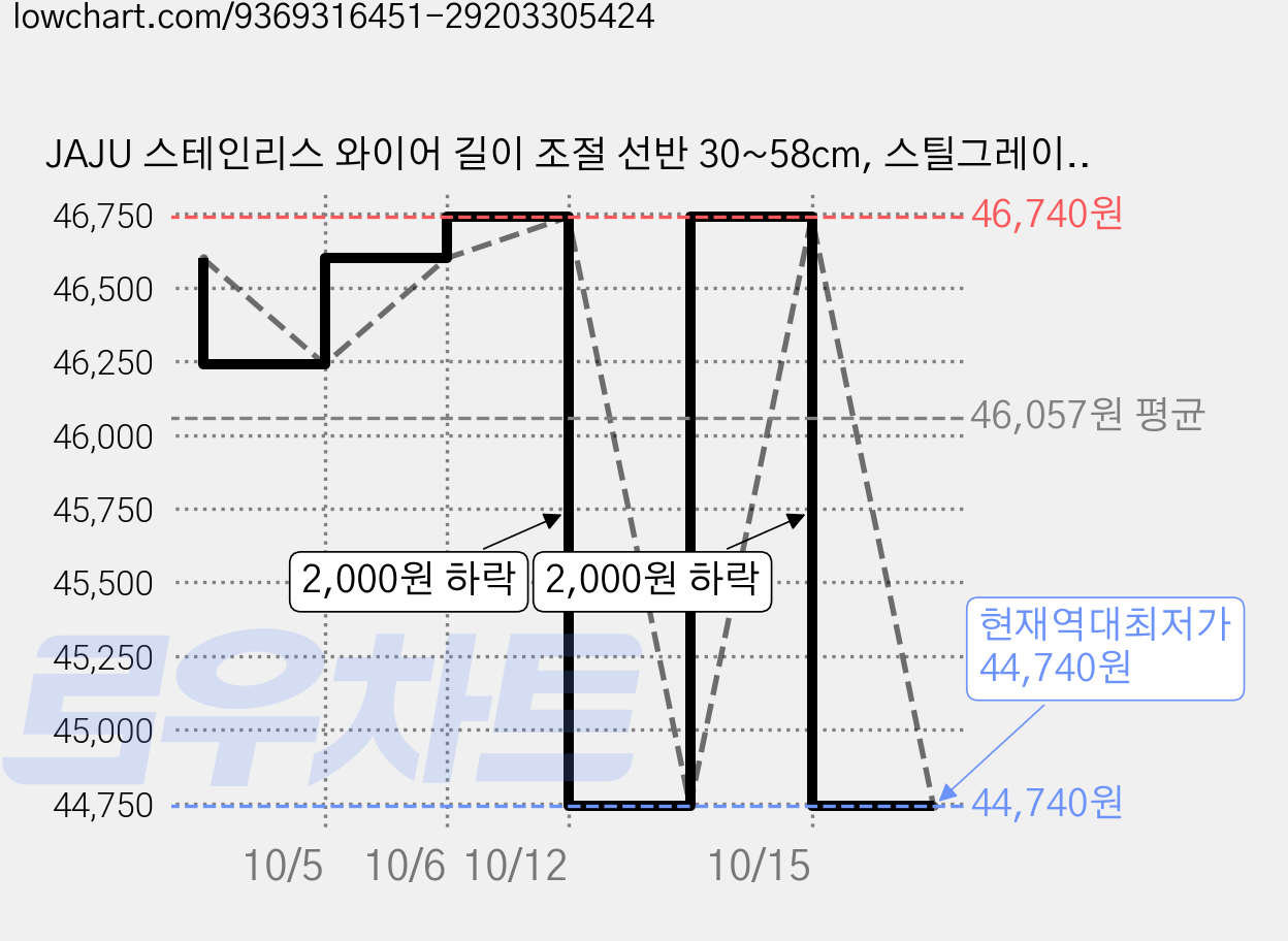 JAJU 스테인리스 와이어 길이 조절 선반 30~58cm, 스틸그레이, 2개, 1단 가격 변동 차트, 현재가 44,740원, 역대최저가