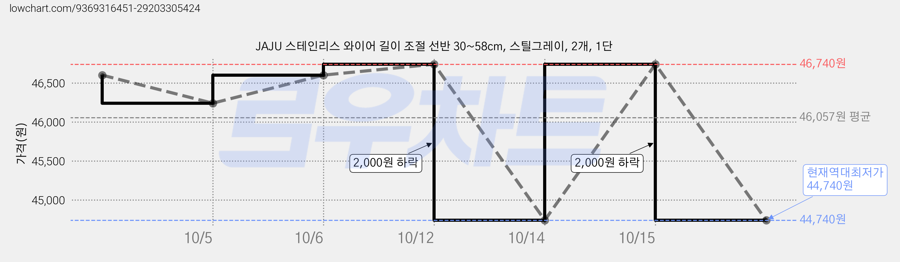 JAJU 스테인리스 와이어 길이 조절 선반 30~58cm, 스틸그레이, 2개, 1단 가격 변동 차트, 현재가 44,740원, 역대최저가
