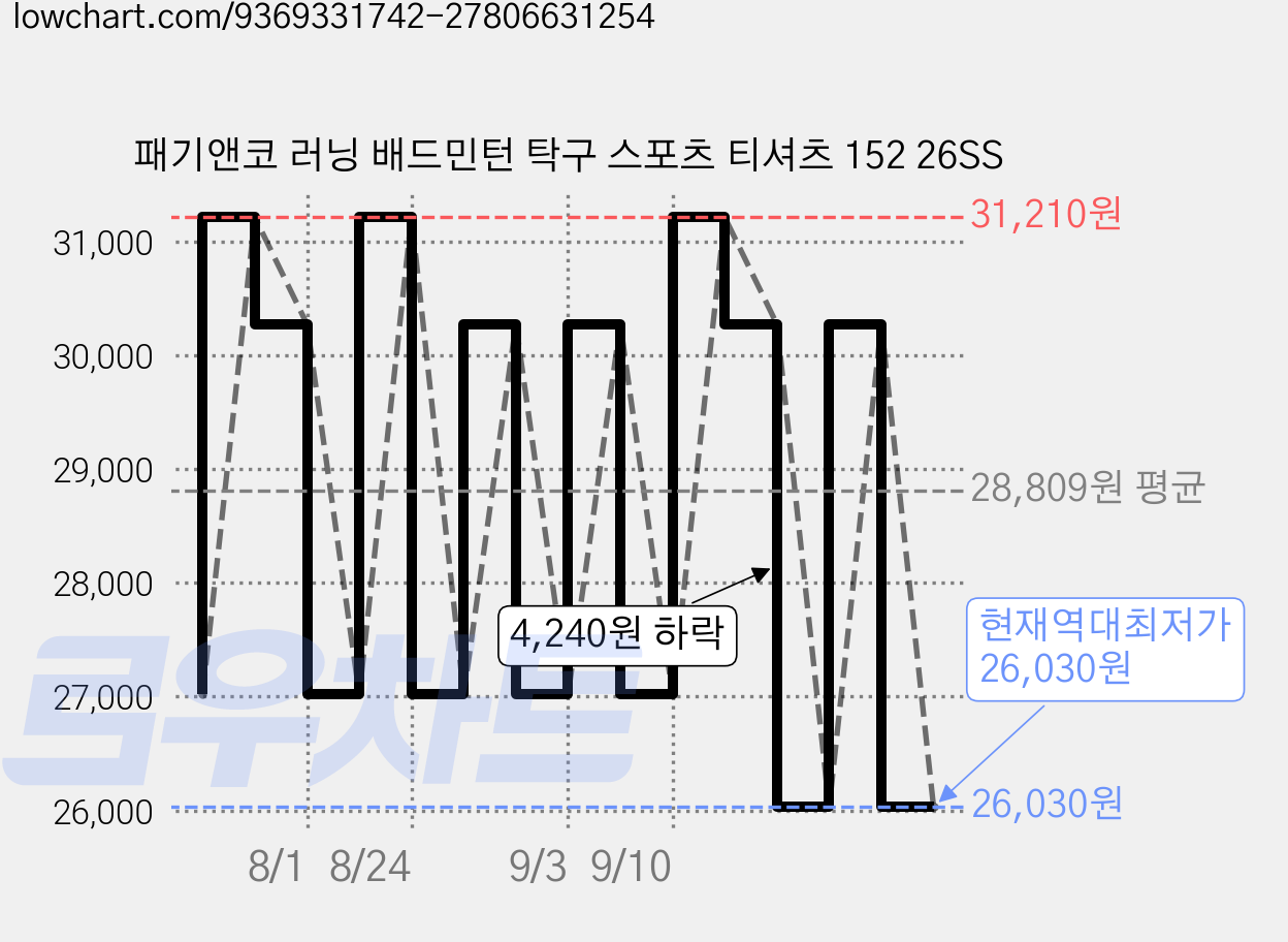 패기앤코 러닝 배드민턴 탁구 스포츠 티셔츠 152 26SS 가격 변동 차트, 현재가 26,030원, 역대최저가