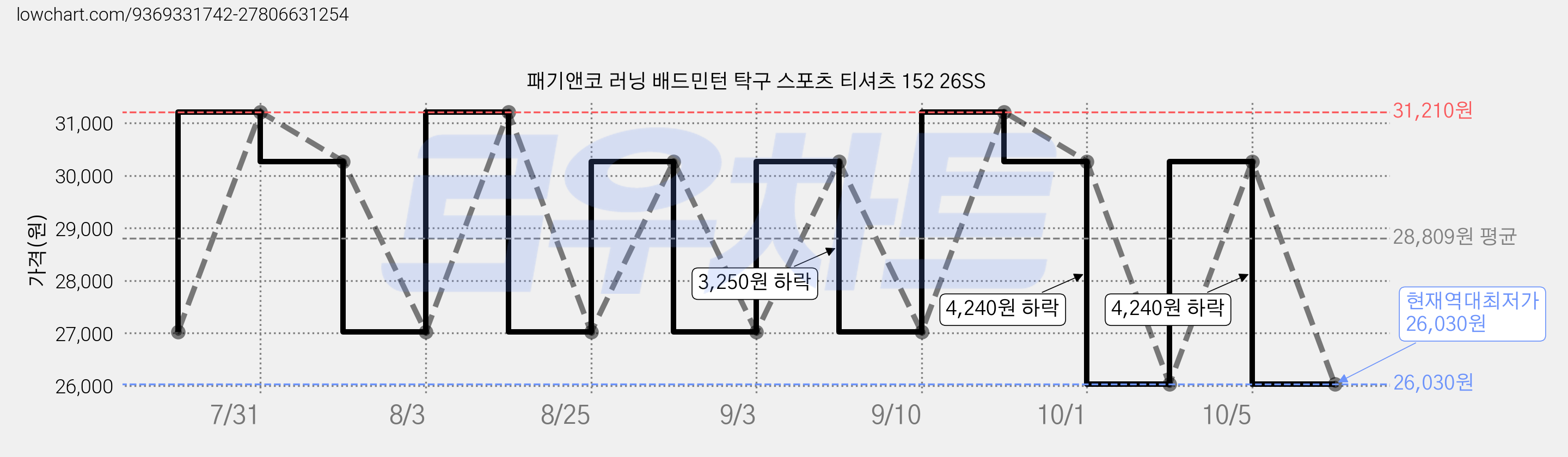패기앤코 러닝 배드민턴 탁구 스포츠 티셔츠 152 26SS 가격 변동 차트, 현재가 26,030원, 역대최저가