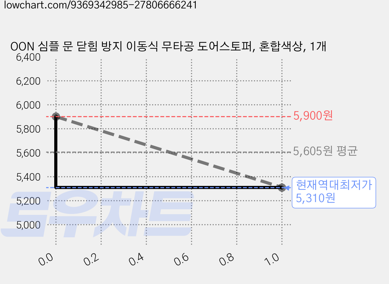 OON 심플 문 닫힘 방지 이동식 무타공 도어스토퍼, 혼합색상, 1개 가격 변동 차트, 현재가 5,310원, 역대최저가