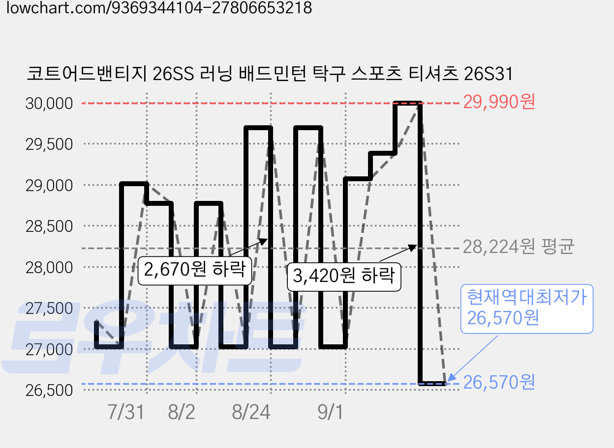 코트어드밴티지 26SS 러닝 배드민턴 탁구 스포츠 티셔츠 26S31 가격 변동 차트, 현재가 26,570원, 역대최저가
