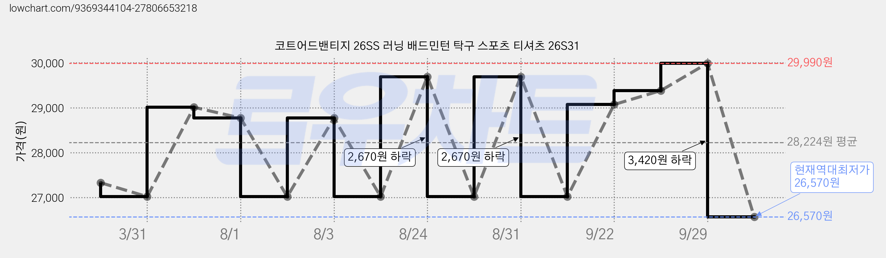 코트어드밴티지 26SS 러닝 배드민턴 탁구 스포츠 티셔츠 26S31 가격 변동 차트, 현재가 26,570원, 역대최저가
