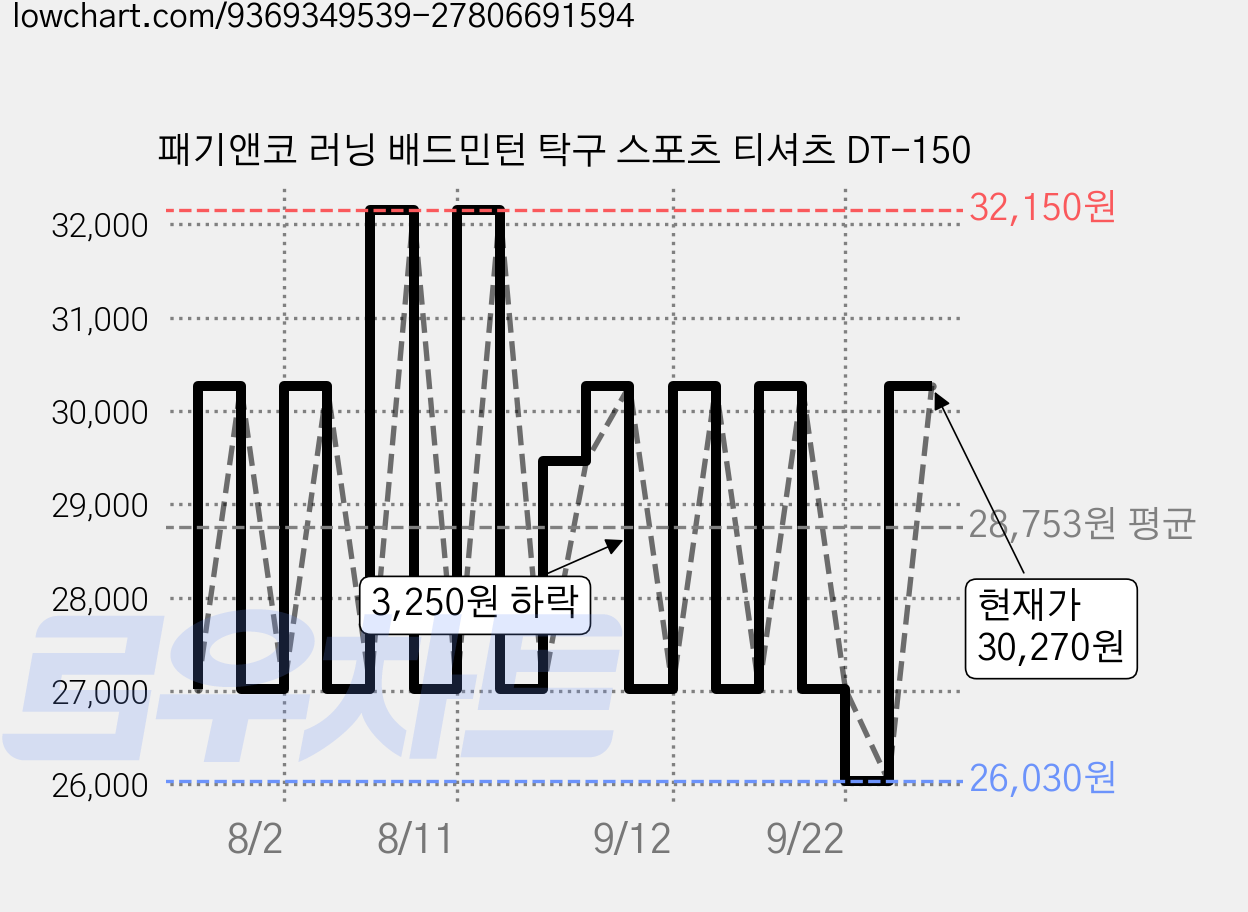 패기앤코 러닝 배드민턴 탁구 스포츠 티셔츠 DT-150 가격 변동 차트, 현재가 30,270원, 관측 최저가 26,030원