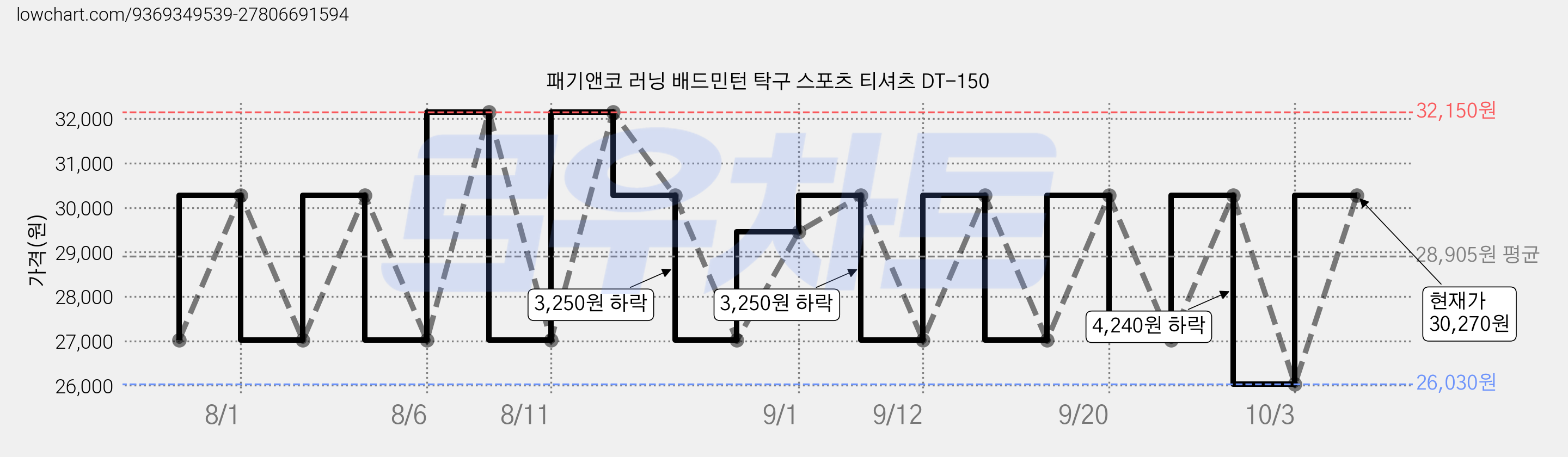 패기앤코 러닝 배드민턴 탁구 스포츠 티셔츠 DT-150 가격 변동 차트, 현재가 30,270원, 관측 최저가 26,030원