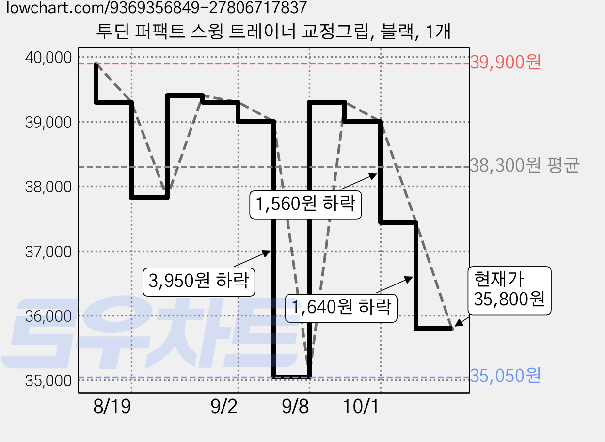 투딘 퍼팩트 스윙 트레이너 교정그립, 블랙, 1개 가격 변동 차트, 현재가 35,800원, 관측 최저가 35,050원