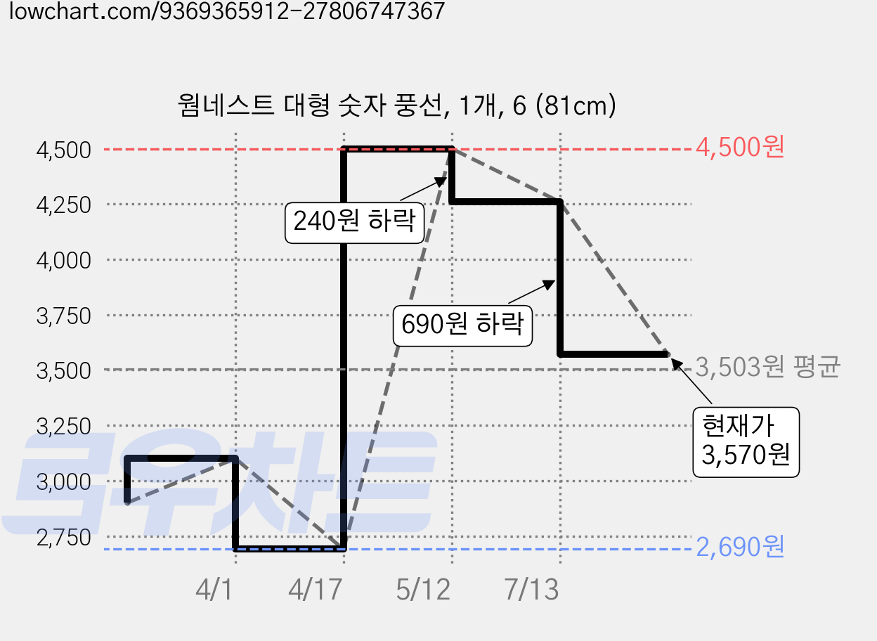 웜네스트 대형 숫자 풍선, 1개, 6 (81cm) 가격 변동 차트, 현재가 3,570원, 역대최저가