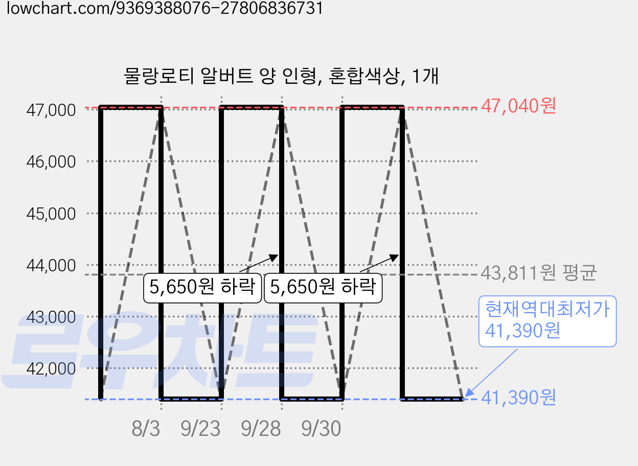 물랑로티 알버트 양 인형, 혼합색상, 1개 가격 변동 차트, 현재가 41,390원, 역대최저가