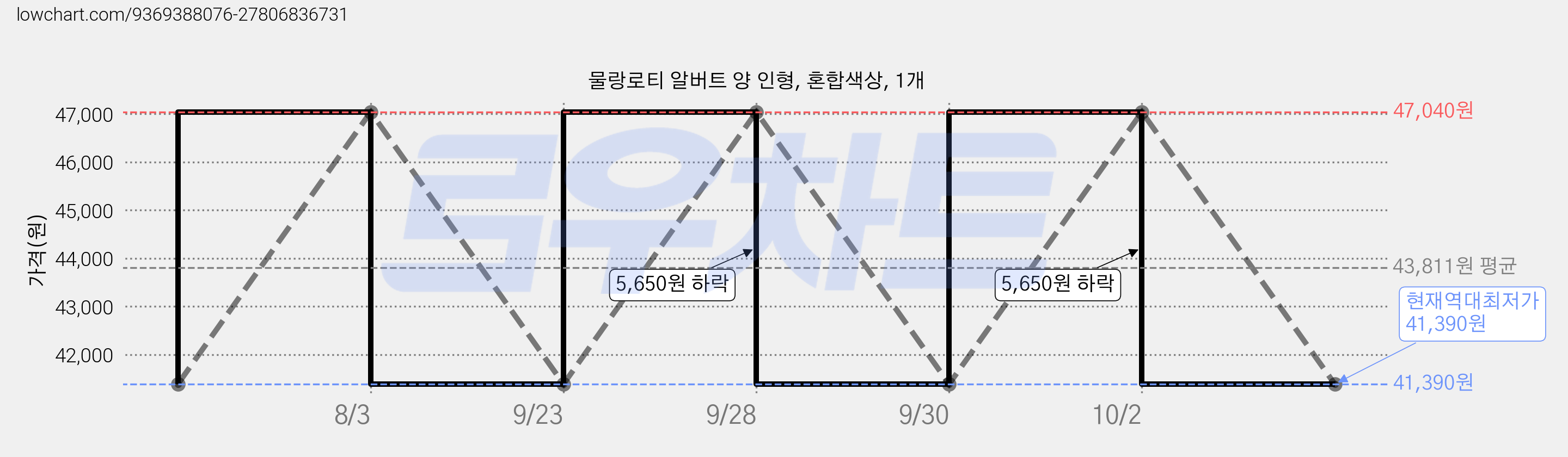 물랑로티 알버트 양 인형, 혼합색상, 1개 가격 변동 차트, 현재가 41,390원, 역대최저가