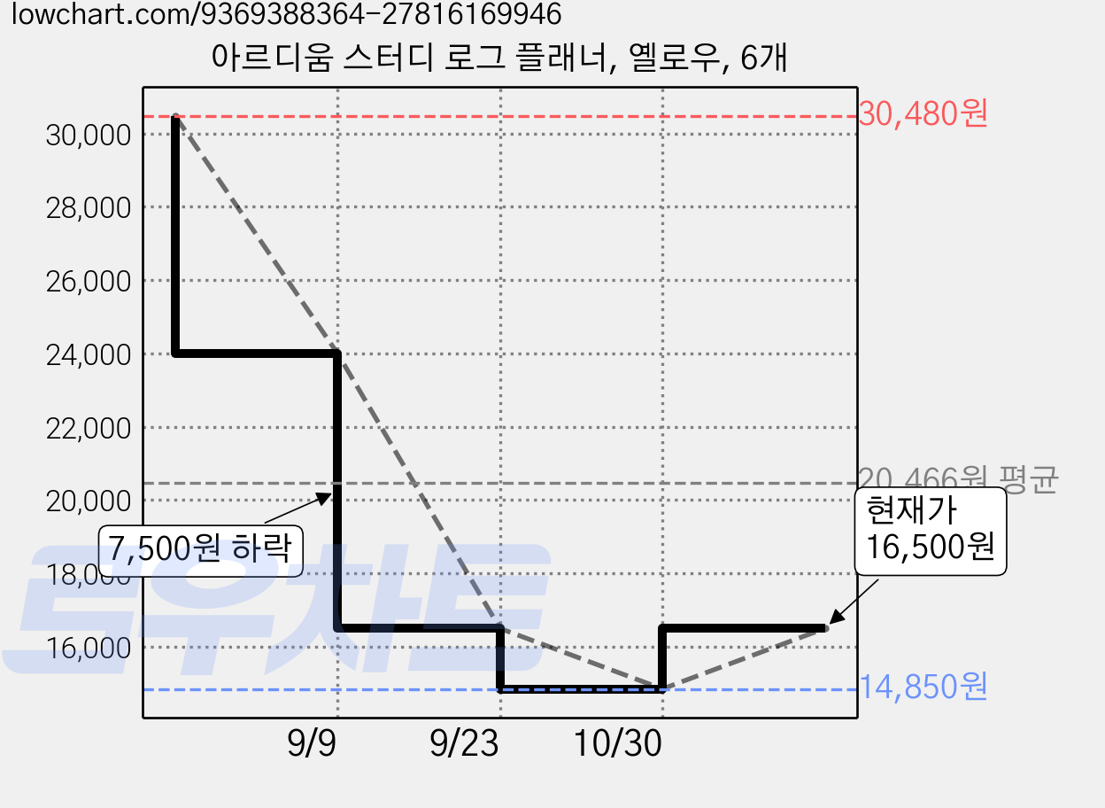 아르디움 스터디 로그 플래너, 옐로우, 6개 가격 변동 차트, 현재가 16,500원, 관측 최저가 14,850원