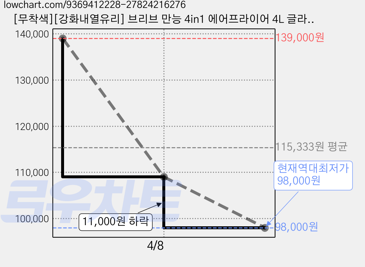 [무착색][강화내열유리] 브리브 만능 4in1 에어프라이어 4L 글라스 대용량, 아이보리, 1개 가격 변동 차트, 현재가 98,000원, 역대최저가