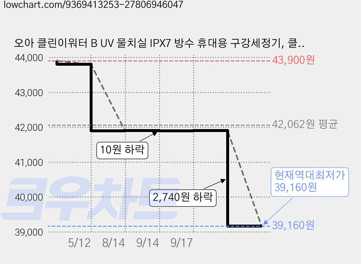 오아 클린이워터 B UV 물치실 IPX7 방수 휴대용 구강세정기, 클라우디 블루, OORL-018CB 가격 변동 차트, 현재가 39,160원, 역대최저가