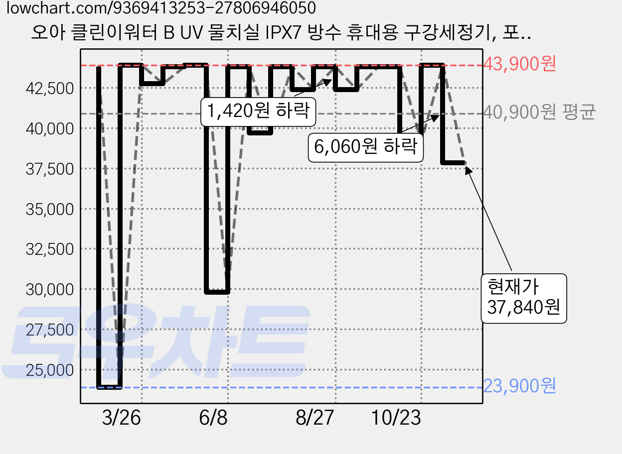 오아 클린이워터 B UV 물치실 IPX7 방수 휴대용 구강세정기, 포그밀크, OORL-018FM 가격 변동 차트, 현재가 42,370원, 관측 최저가 23,900원