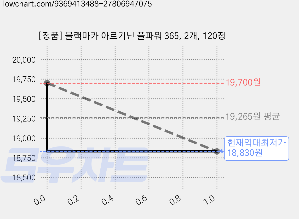 [정품] 블랙마카 아르기닌 풀파워 365, 2개, 120정 가격 변동 차트, 현재가 18,830원, 역대최저가