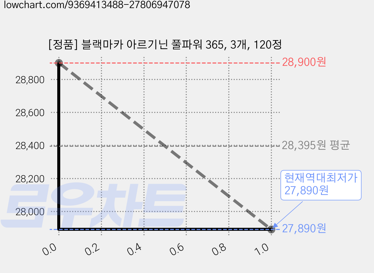 [정품] 블랙마카 아르기닌 풀파워 365, 3개, 120정 가격 변동 차트, 현재가 27,890원, 역대최저가