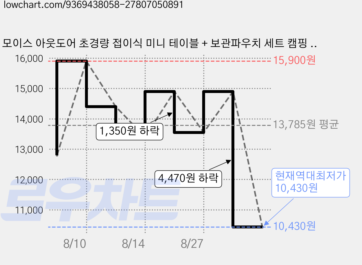 모이스 아웃도어 초경량 접이식 미니 테이블 + 보관파우치 세트 캠핑 보조테이블 차박 1인 밥상 백패킹 야구장 휴대용 야외 실내 사이드테이블, 브라운 가격 변동 차트, 현재가 10,430원, 역대최저가
