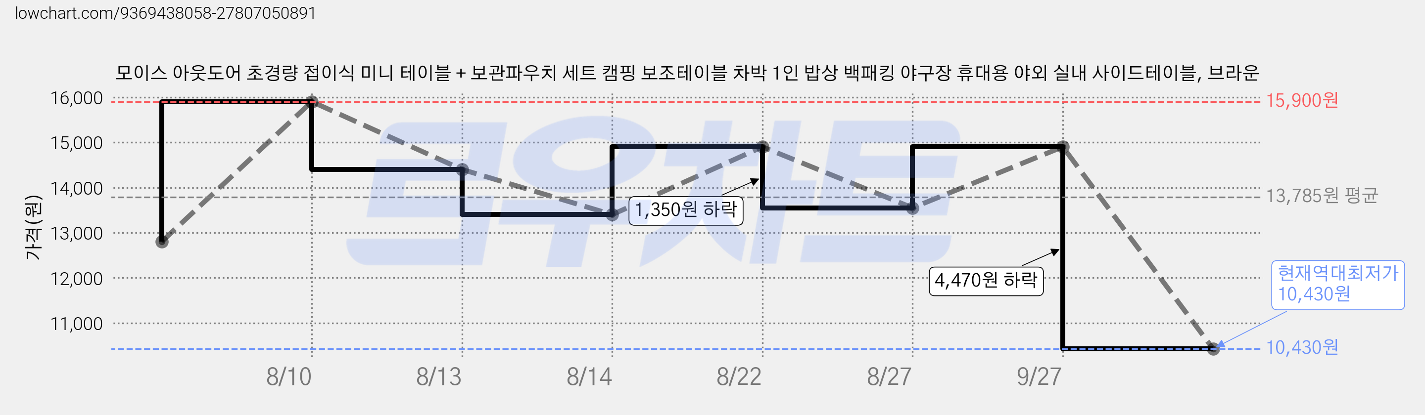 모이스 아웃도어 초경량 접이식 미니 테이블 + 보관파우치 세트 캠핑 보조테이블 차박 1인 밥상 백패킹 야구장 휴대용 야외 실내 사이드테이블, 브라운 가격 변동 차트, 현재가 10,430원, 역대최저가