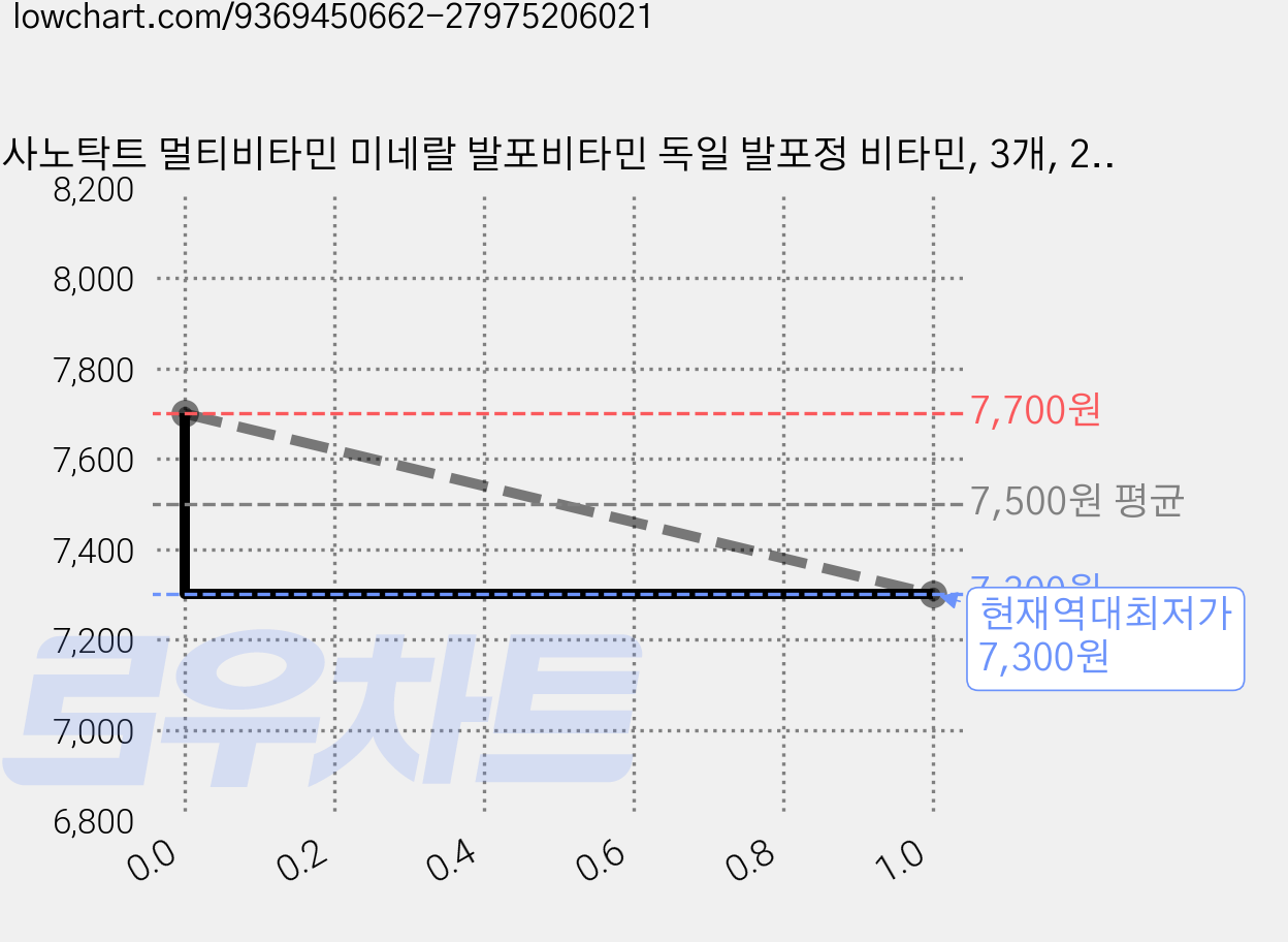 사노탁트 멀티비타민 미네랄 발포비타민 독일 발포정 비타민, 3개, 20정 가격 변동 차트, 현재가 7,300원, 역대최저가