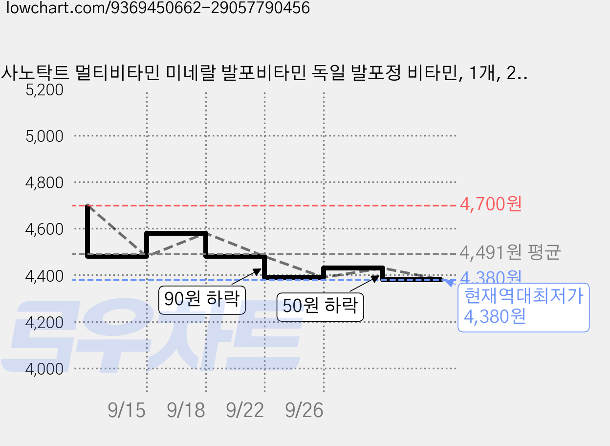 사노탁트 멀티비타민 미네랄 발포비타민 독일 발포정 비타민, 1개, 20정 가격 변동 차트, 현재가 4,380원, 역대최저가