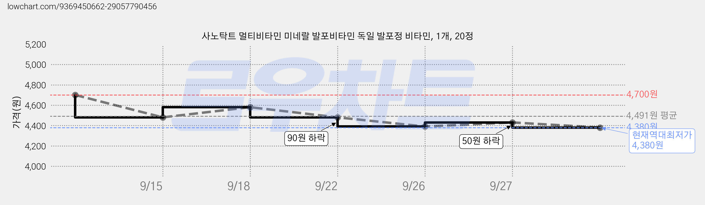 사노탁트 멀티비타민 미네랄 발포비타민 독일 발포정 비타민, 1개, 20정 가격 변동 차트, 현재가 4,380원, 역대최저가