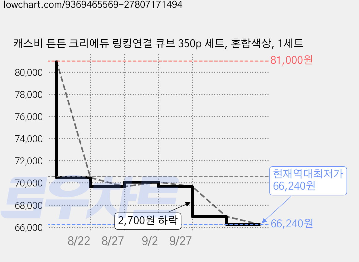 캐스비 튼튼 크리에듀 링킹연결 큐브 350p 세트, 혼합색상, 1세트 가격 변동 차트, 현재가 66,240원, 역대최저가