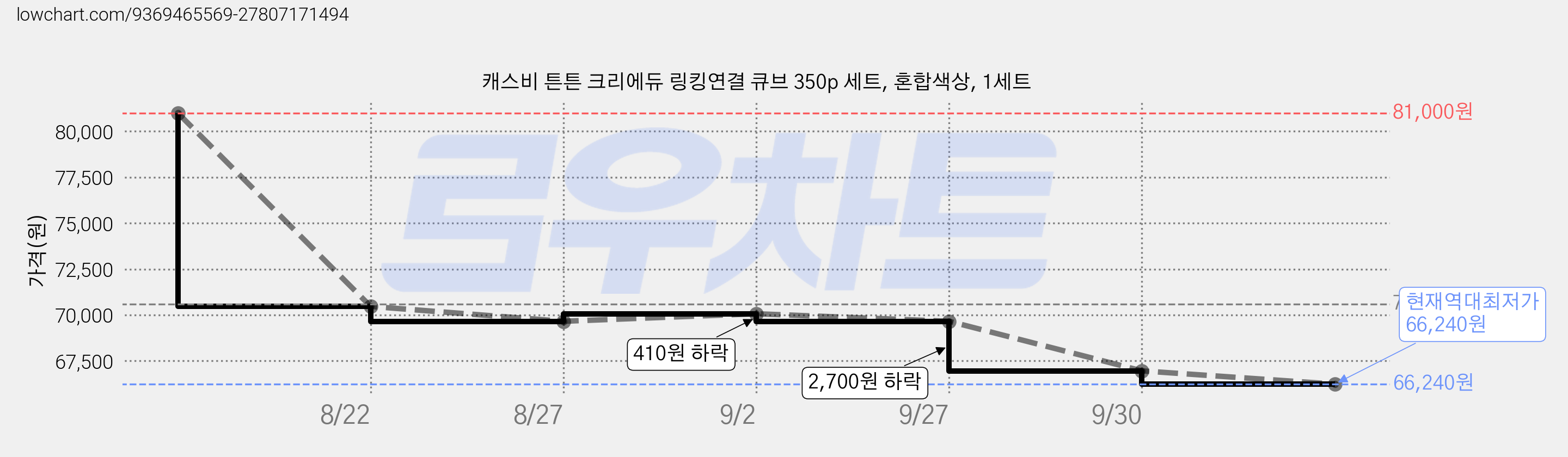 캐스비 튼튼 크리에듀 링킹연결 큐브 350p 세트, 혼합색상, 1세트 가격 변동 차트, 현재가 66,240원, 역대최저가