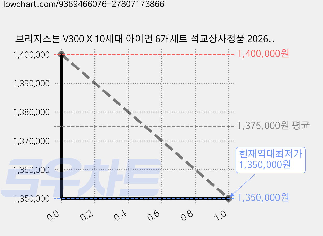 브리지스톤 V300 X 10세대 아이언 6개세트 석교상사정품 2026년, 10세대 NS PRO 950GH NEO [S] 가격 변동 차트, 현재가 1,350,000원, 역대최저가