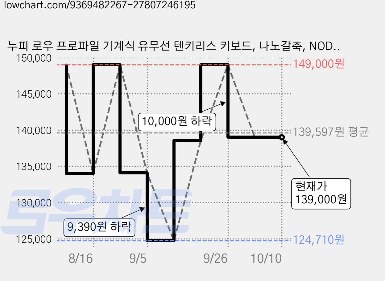 누피 로우 프로파일 기계식 유무선 텐키리스 키보드, 나노갈축, NODE75, 잉크 그레이 가격 변동 차트, 현재가 139,000원, 관측 최저가 124,710원