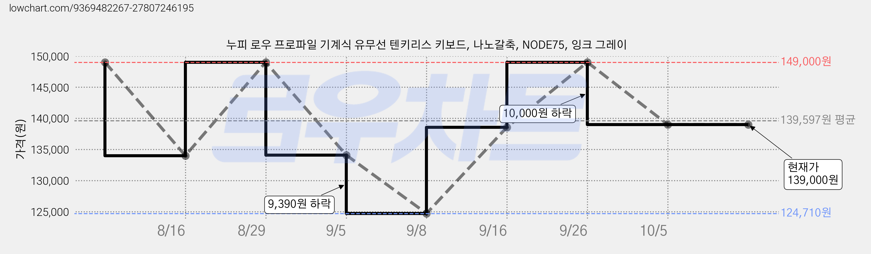 누피 로우 프로파일 기계식 유무선 텐키리스 키보드, 나노갈축, NODE75, 잉크 그레이 가격 변동 차트, 현재가 139,000원, 관측 최저가 124,710원